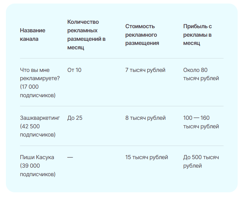 какой доход с рекламы в телеграм канале