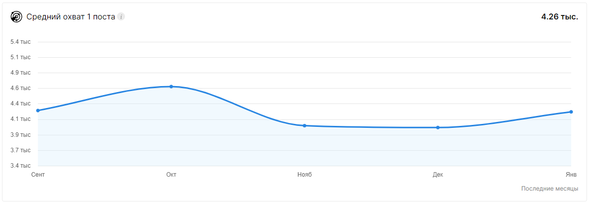 аналитика и статистика канала телеграм на бирже рекламы