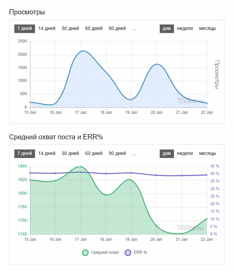 аналитика телеграм каналов и телеграм ботов где посмотреть