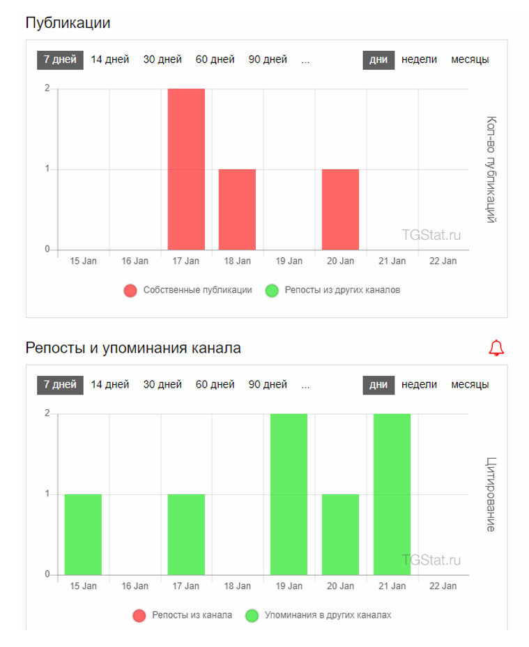 сервисы для анализа телеграм