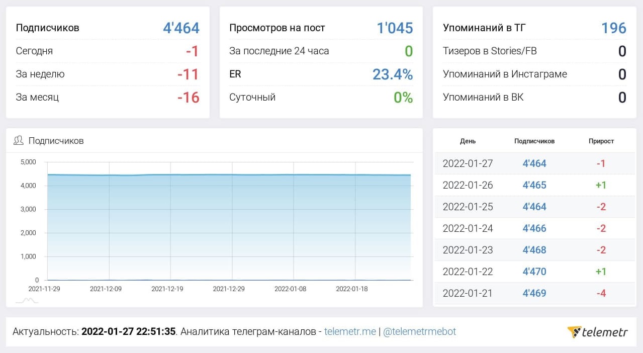 Аналитика телеграм каналов: где и как посмотреть