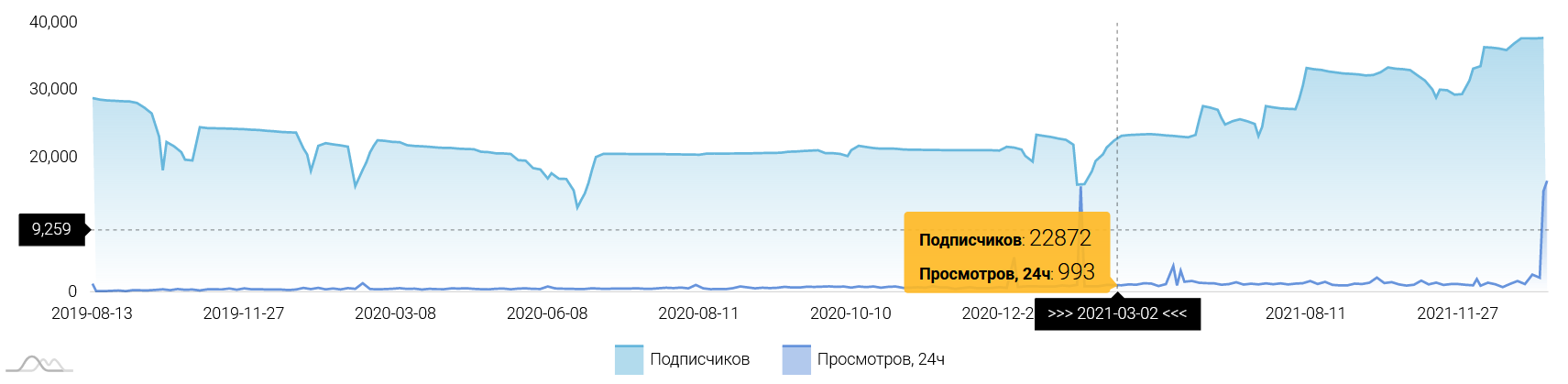 как анализировать телеграм канал метрики
