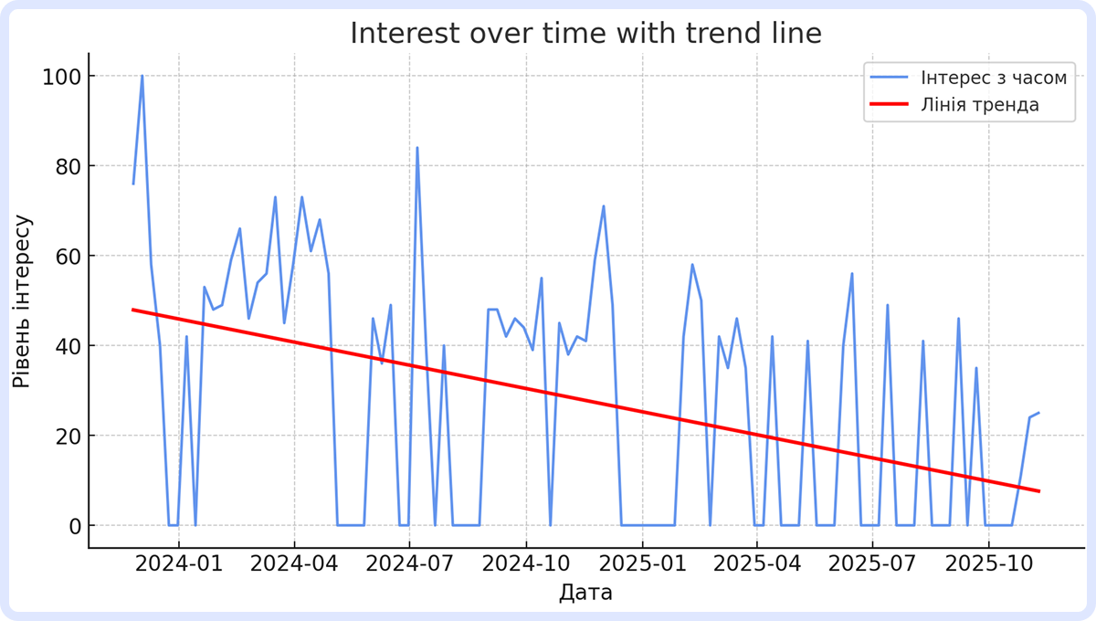 Графік падіння інтересу до бренду за 2 роки