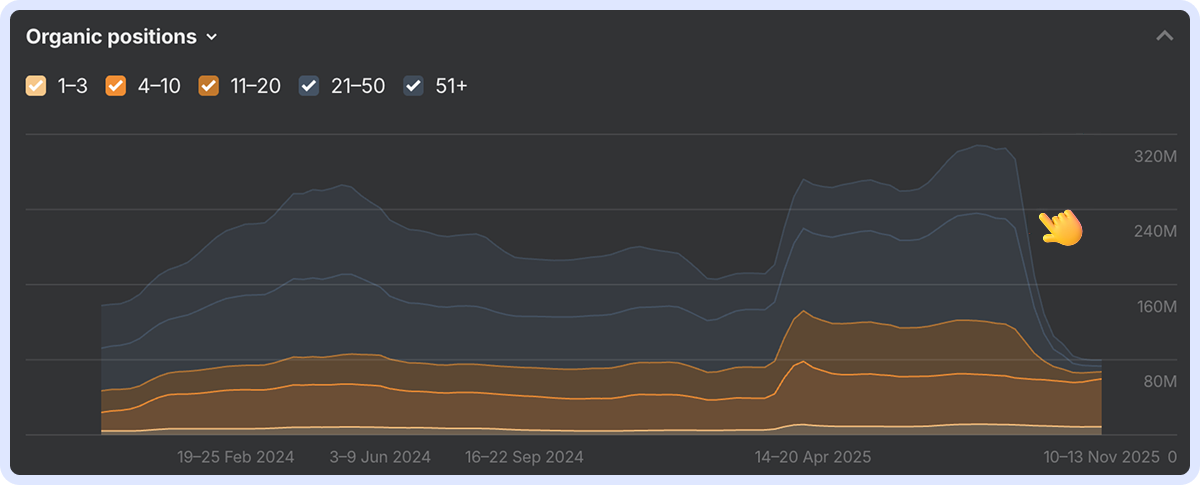 Графік з падінням кількості ключових слів на сайті після видалення параметра num=100 з URL-пошуку Google