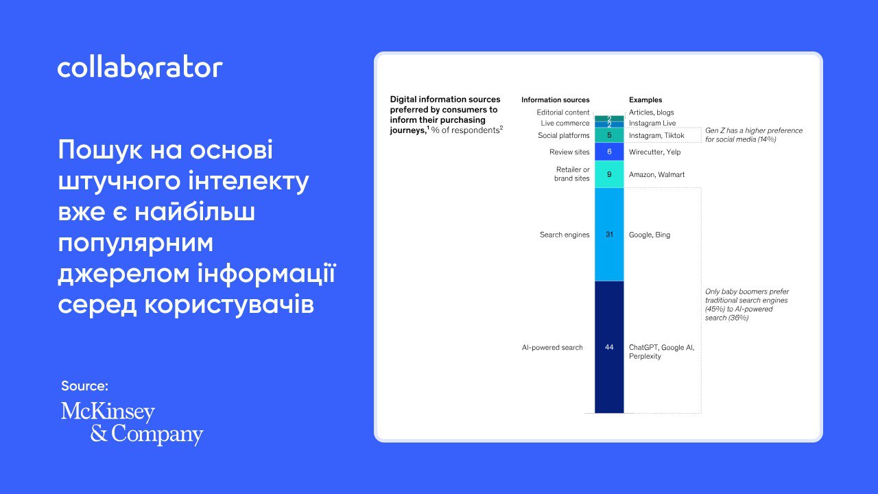 44% користувачів обирають AI-пошук: дослідження McKinsey