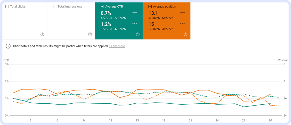 Графік зростання середньої позиції блогу після SEO-оптимізації, одночасно з помітним падінням CTR через зростання кількості блоків AI Overview у видачі