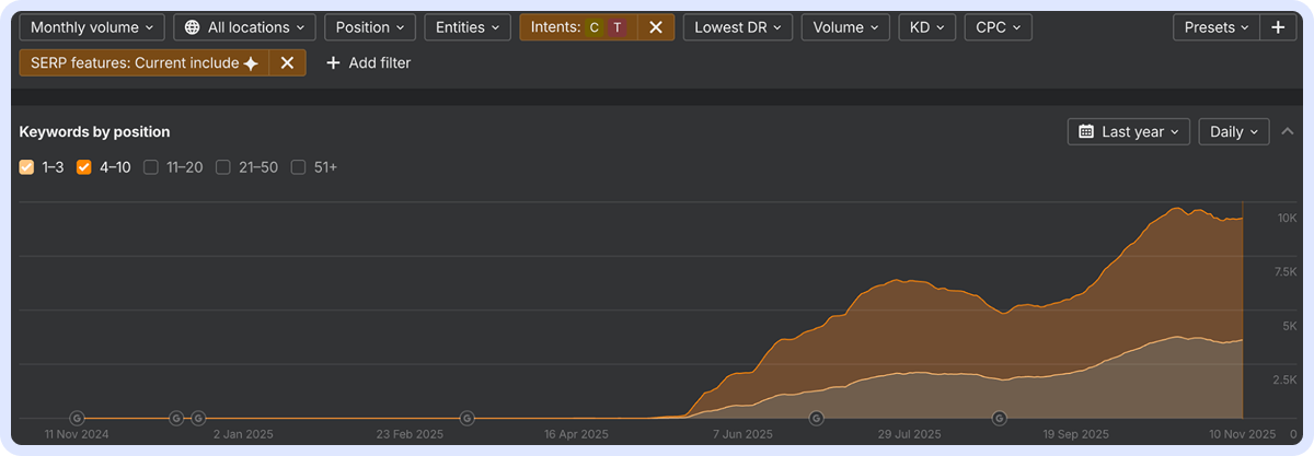 графік зростання кількості транзакційних та комерційних ключів, за яким у видачі є AI Overview для маркетплейса Rozetka