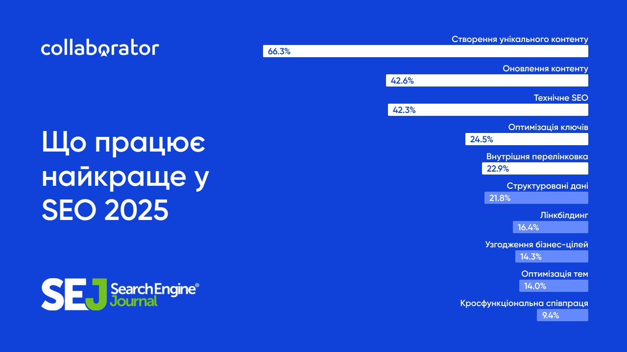 Дослідження SEJ про те, що працює найкраще у SEO в 2025