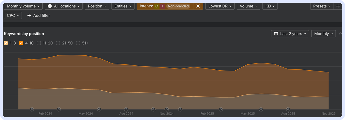 Графік з динамікою кількості ключів у топ 10 пошукової видачі, що демонструє кореляцію з графіком інтересу до бренду