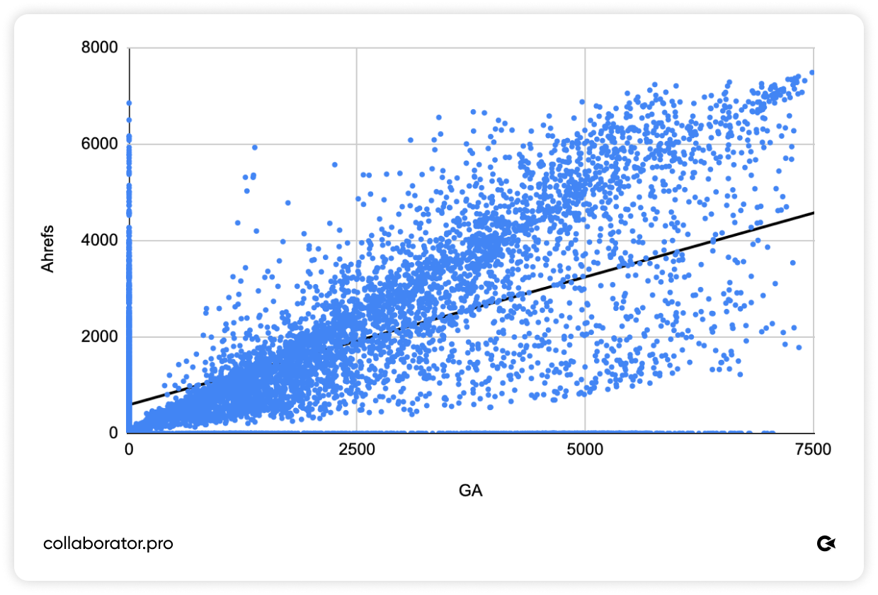 Точкова діаграма, що відображає кореляцію між трафіком із Google Analytics (GA) та оцінками трафіку від Ahrefs на тисячах сайтів. Помітний позитивний тренд, але з великим розкидом значень і значною кількістю викидів, зокрема сайтів із нульовими показниками в одному з наборів даних.