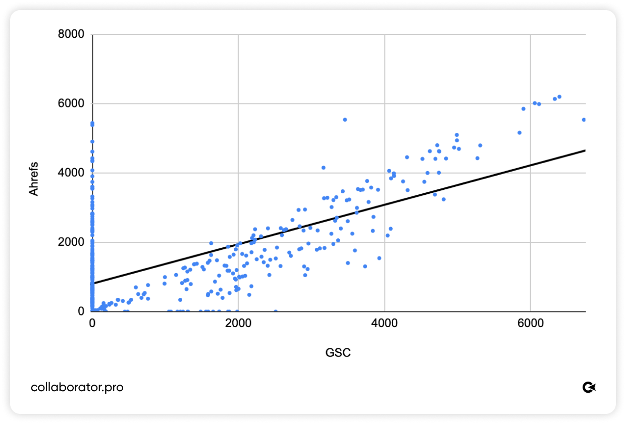 Точкова діаграма, що показує кореляцію між трафіком із Google Search Console (GSC) та оцінками трафіку від Ahrefs для вибірки сайтів з Азії. Видно чіткий позитивний тренд і відносно щільне групування точок, хоча є окремі випадки, коли одне джерело показує нульовий трафік, тоді як інше має значення.