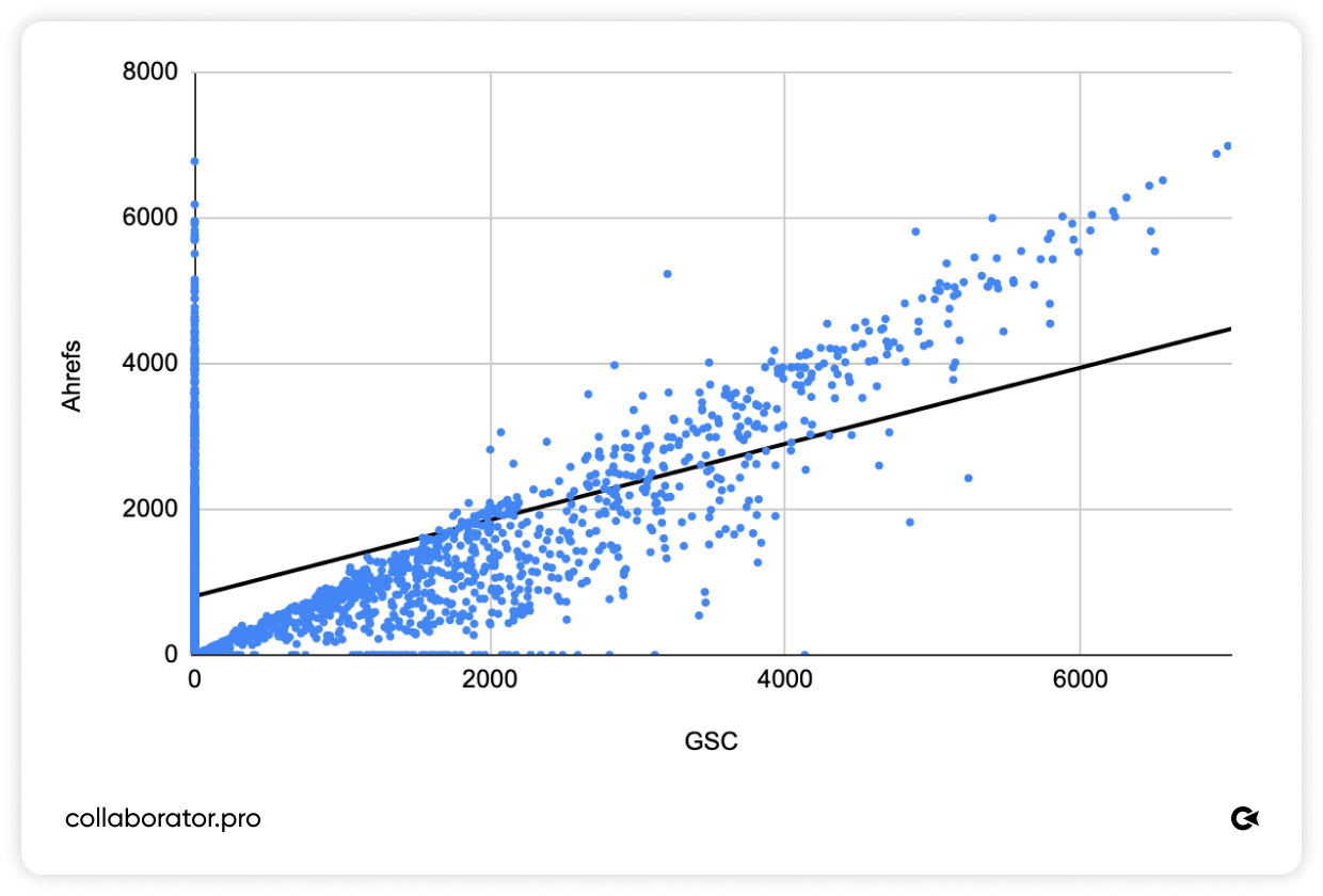 Точкова діаграма, що показує кореляцію між трафіком із Google Search Console (GSC) та оцінками трафіку від Ahrefs для європейських сайтів. Спостерігається чіткий позитивний тренд із помірним розкидом даних, а також окремі випадки, коли одне джерело показує нульовий трафік, тоді як інше має значення.
