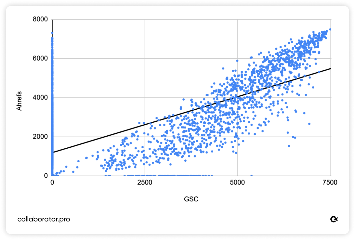 Точкова діаграма, що показує кореляцію між трафіком із Google Search Console (GSC) та оцінками трафіку від Ahrefs для українських сайтів. Спостерігається позитивний висхідний тренд, але з помітним розкидом значень, включно з великою кількістю сайтів, де GSC показує нульовий трафік, тоді як Ahrefs фіксує значення.