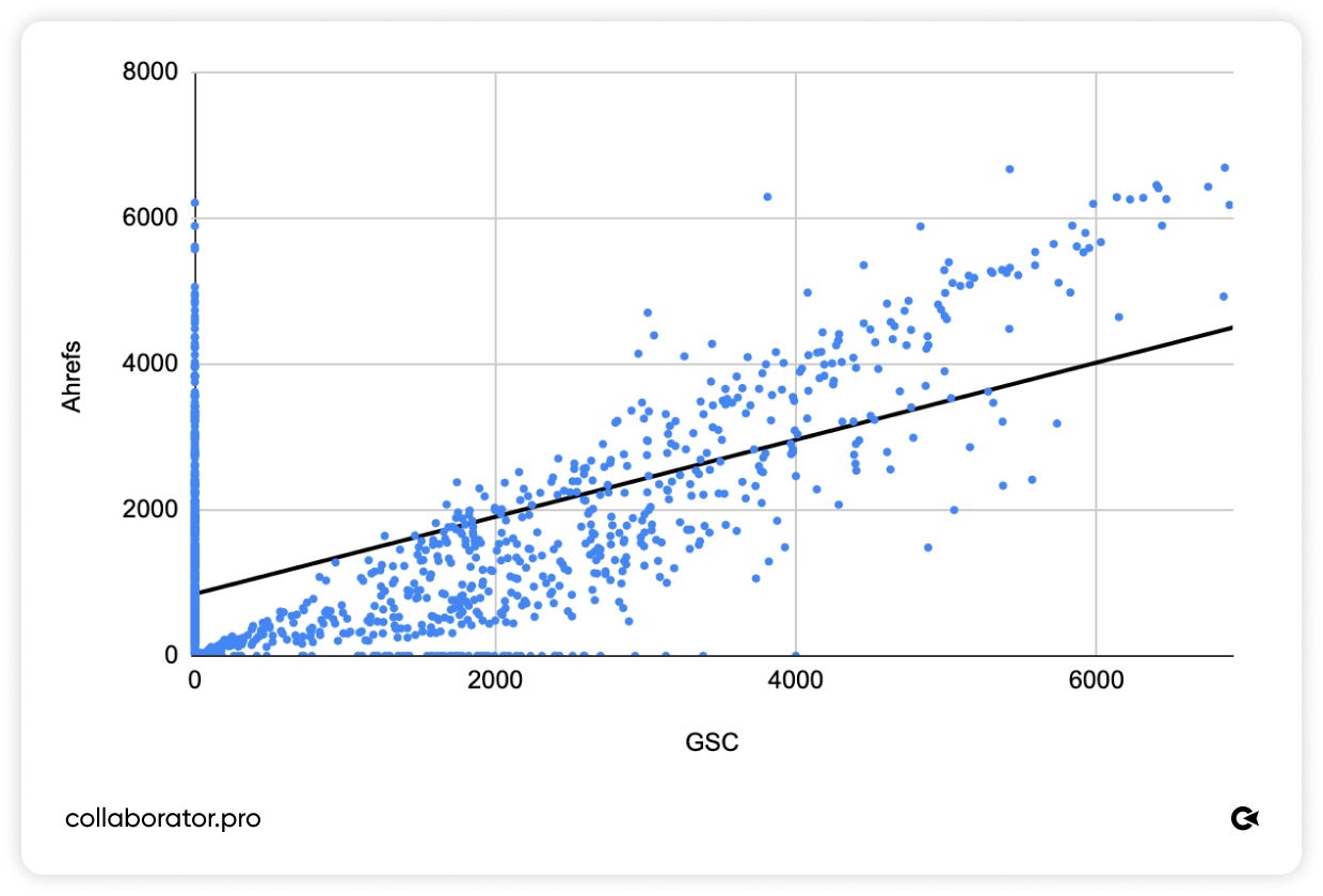 Точкова діаграма, що показує кореляцію між трафіком із Google Search Console (GSC) та оцінками трафіку від Ahrefs для сайтів із США. Спостерігається чіткий позитивний тренд із помірним розкидом значень, а також окремі випадки, коли одне джерело показує нульовий трафік, тоді як інше фіксує значення.