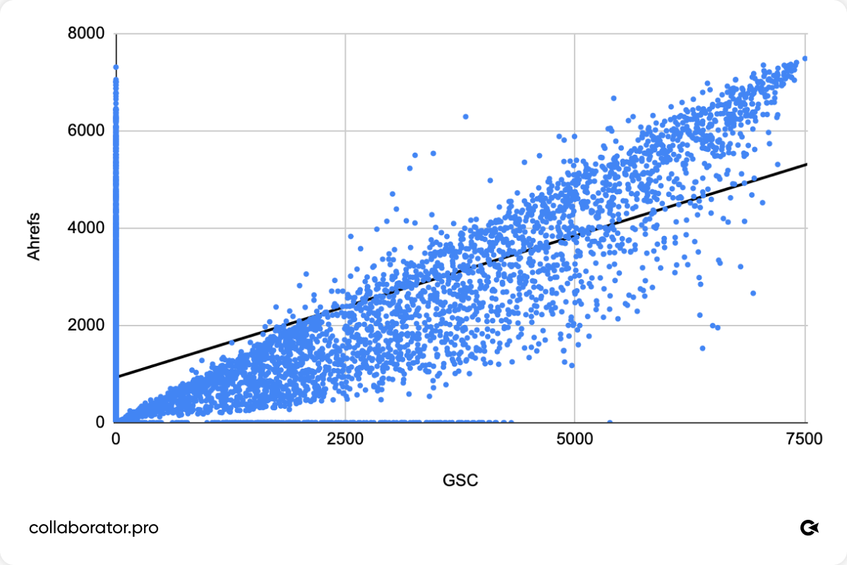 Точкова діаграма, що показує кореляцію між трафіком із Google Search Console (GSC) та оцінками трафіку від Ahrefs на тисячах сайтів. Видно загальний висхідний тренд, але з помітним розкидом даних, включно з великою кількістю сайтів, де в одному з джерел зафіксовано нульові значення.