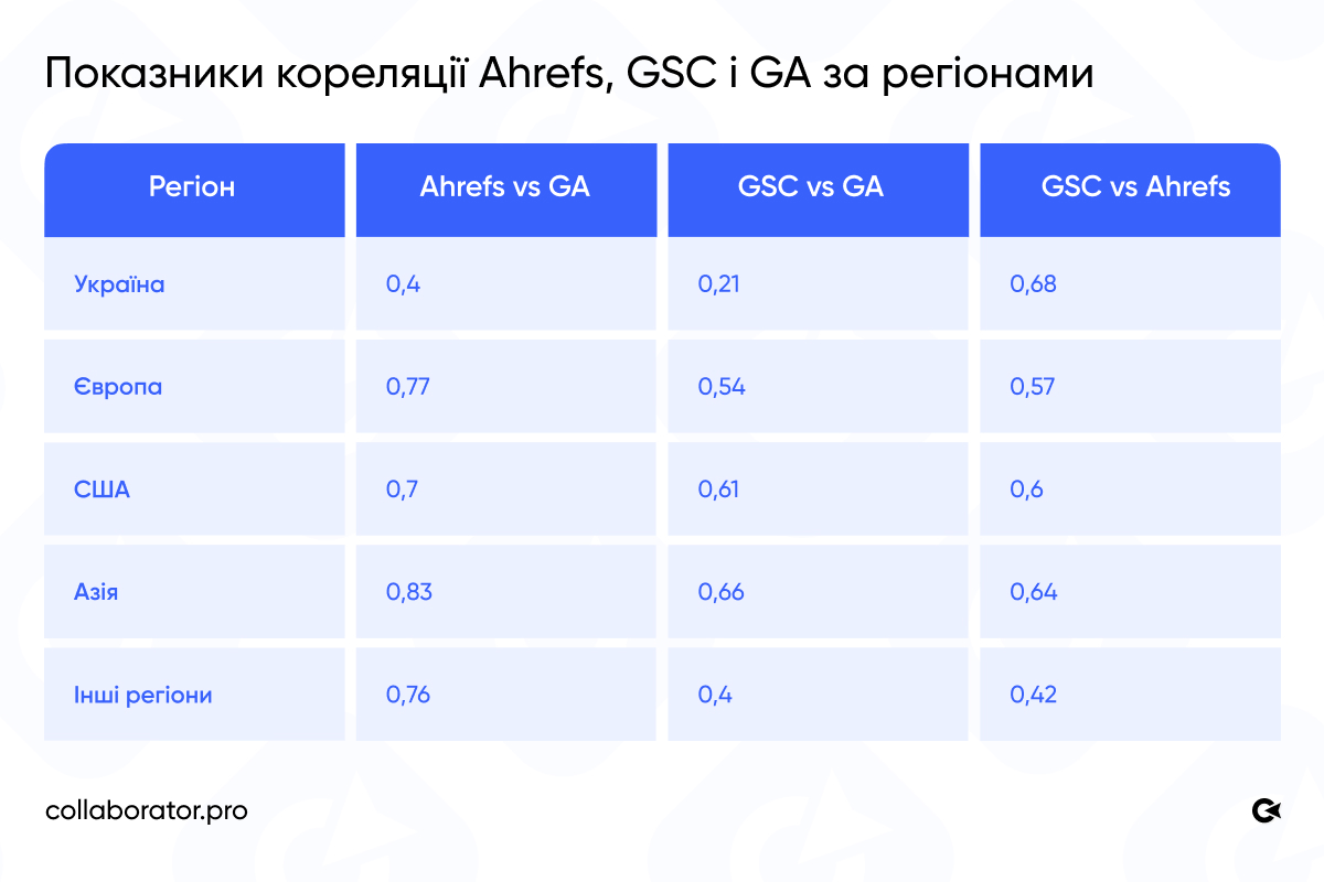 Таблиця, що показує, як кореляція між джерелами даних про трафік відрізняється залежно від регіону (Україна, Європа, США, Азія та інші), з порівняннями Ahrefs vs GA, GSC vs GA та GSC vs Ahrefs, де значення варіюються від 0,21 до 0,83.