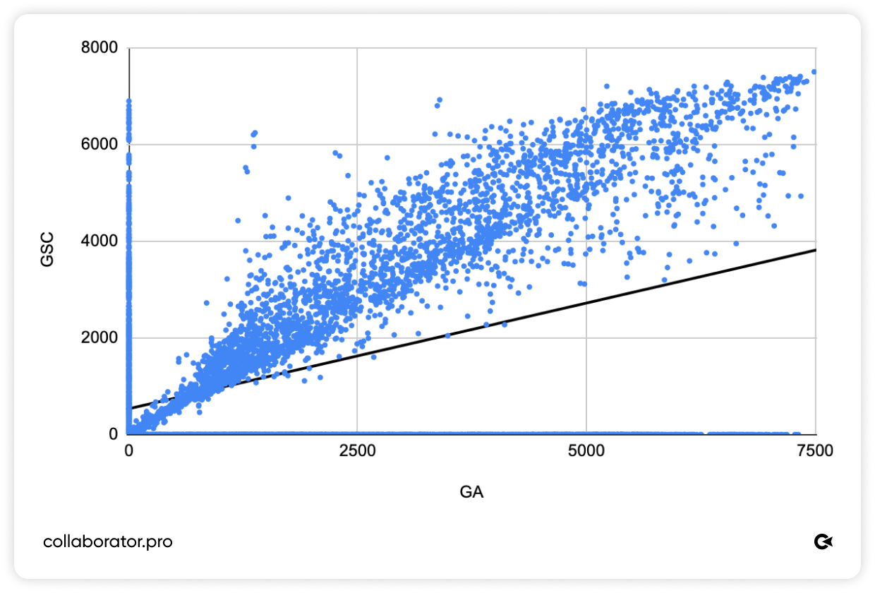 Точкова діаграма, що показує кореляцію між трафіком із Google Analytics (GA) та Google Search Console (GSC) на тисячах сайтів. Спостерігається позитивний тренд, але узгодженість між даними слабша, із помітним розкидом значень. Також є багато випадків, коли одне джерело показує нульовий трафік, тоді як інше фіксує активність.