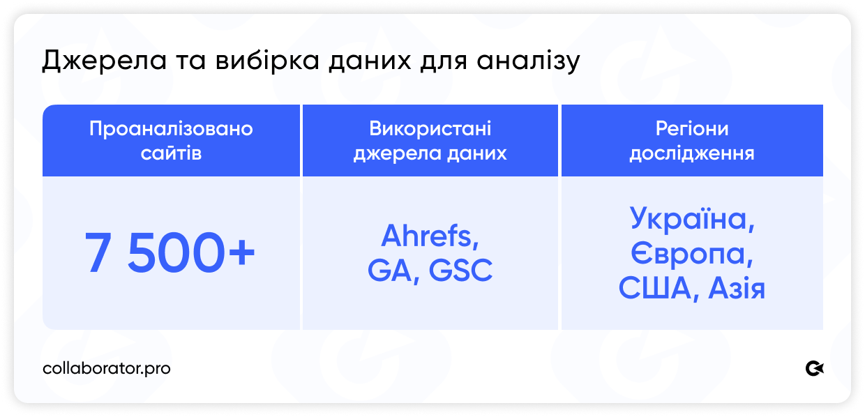 Таблиця з основними даними методології дослідження демонструє, що проаналізовано понад 7 500 сайтів, використано джерела даних Ahrefs, Google Analytics (GA) та Google Search Console (GSC), охоплено регіони — Україна, Європа, США та Азія.