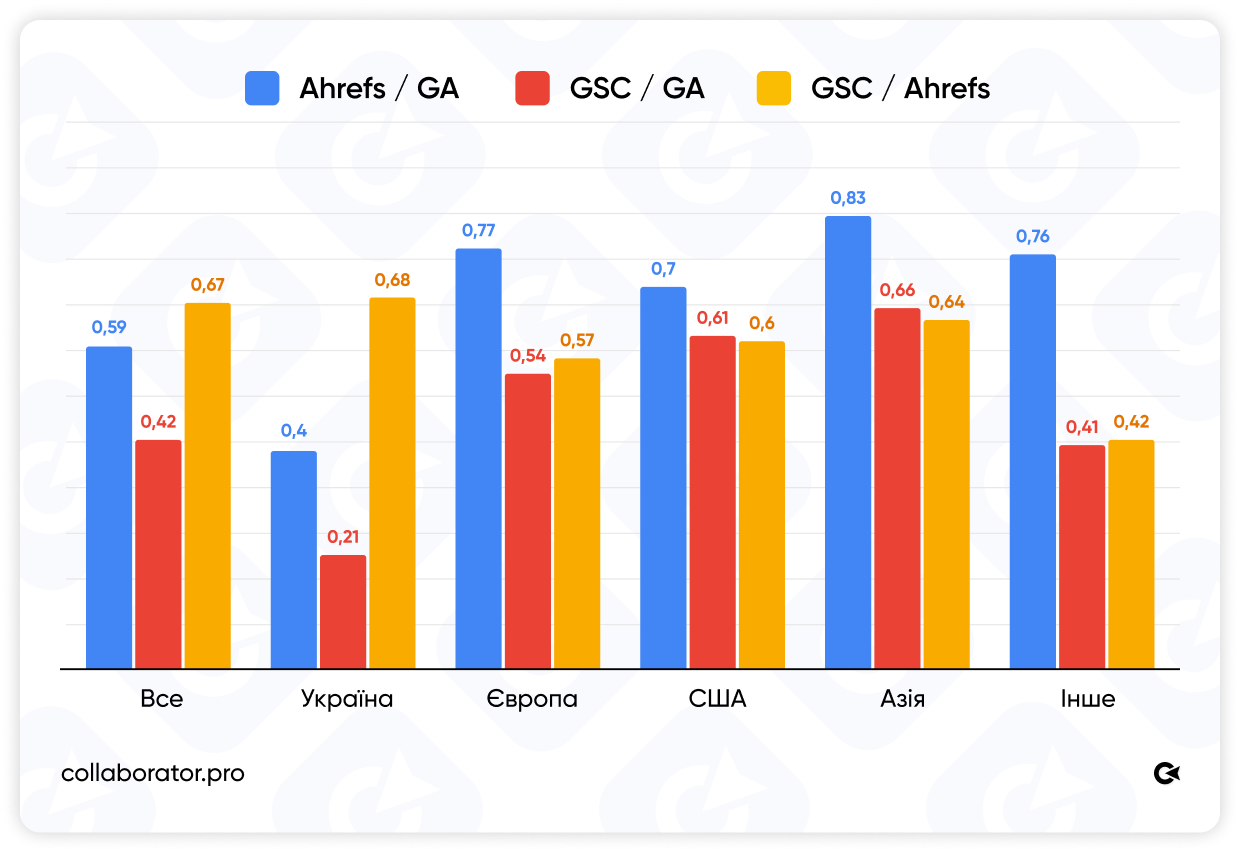Стовпчикова діаграма, що показує рівень кореляції між даними трафіку Ahrefs і Google Analytics (GA), Google Search Console (GSC) і GA, а також GSC і Ahrefs у різних регіонах (усі, Україна, Європа, США, Азія, інші). Найвищу узгодженість демонструє пара Ahrefs/GA, тоді як GSC/GA має нижчі значення; показники варіюються залежно від регіону.