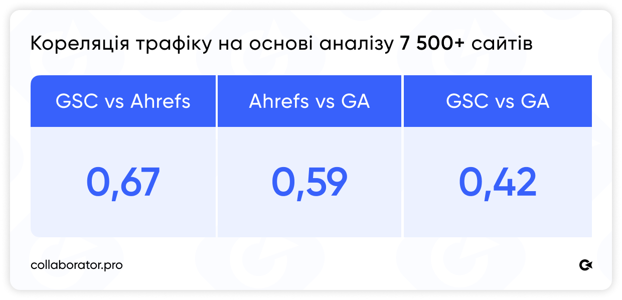 Таблиця, що показує результати кореляції трафіку на основі аналізу понад 7 500 сайтів, зі значеннями кореляції 0,67 для GSC проти Ahrefs, 0,59 для Ahrefs проти GA та 0,42 для GSC проти GA.