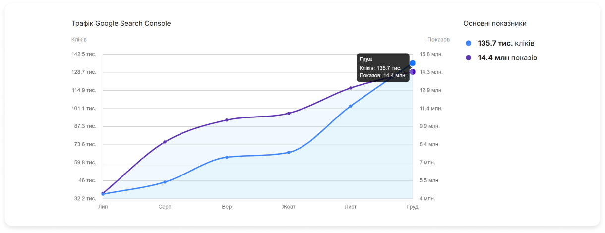 Докладну статистика трафіку майданчика у динаміці