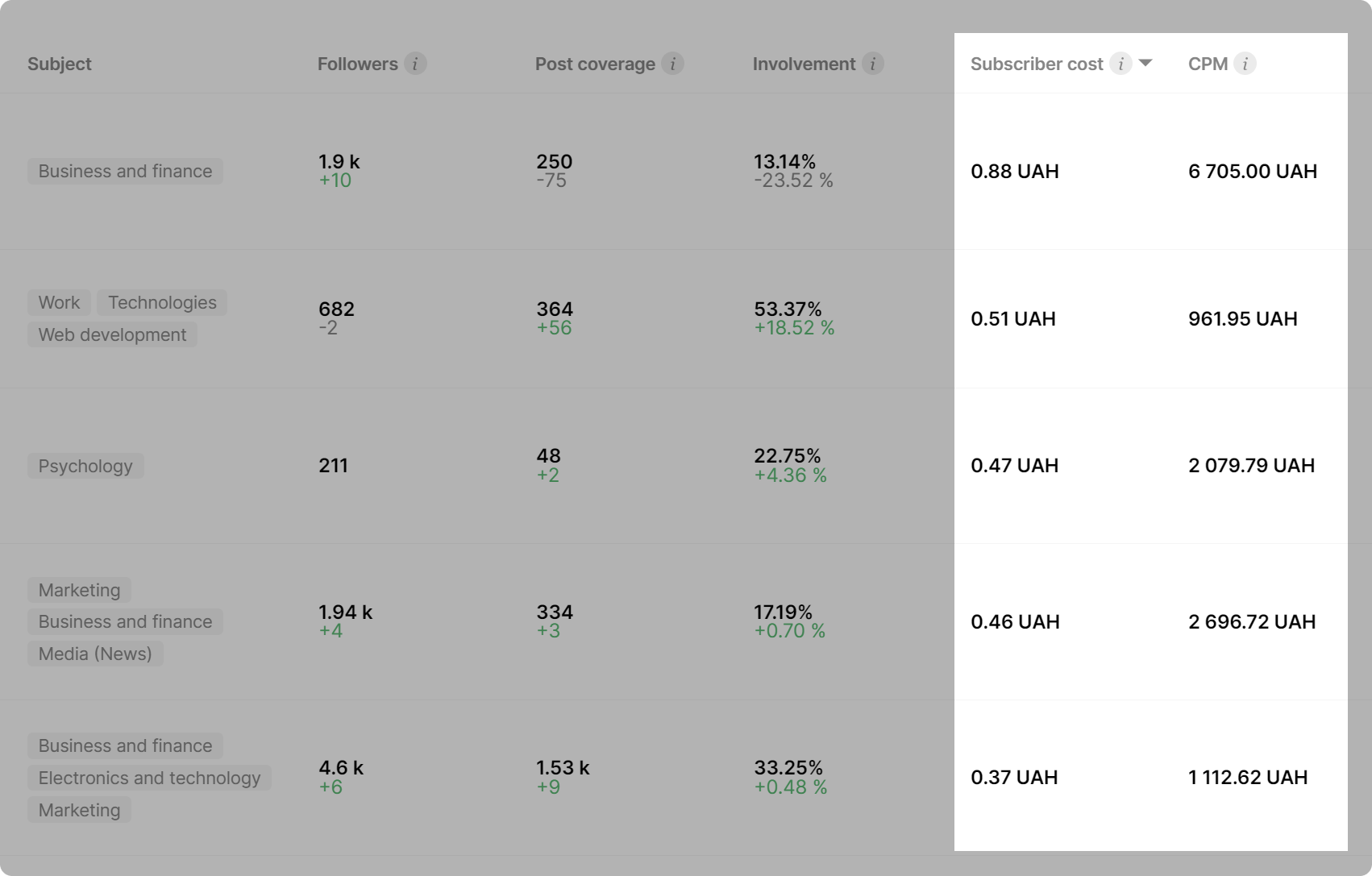 CPM та вартість підписника Телеграм каналу в каталозі