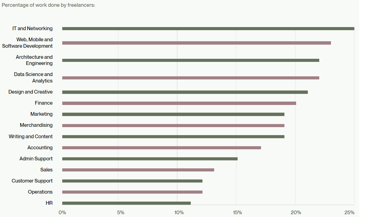 upwork работа, что популярно