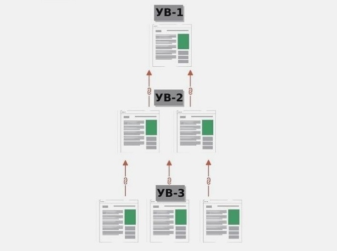 Перелинковка страниц по уровням важности 