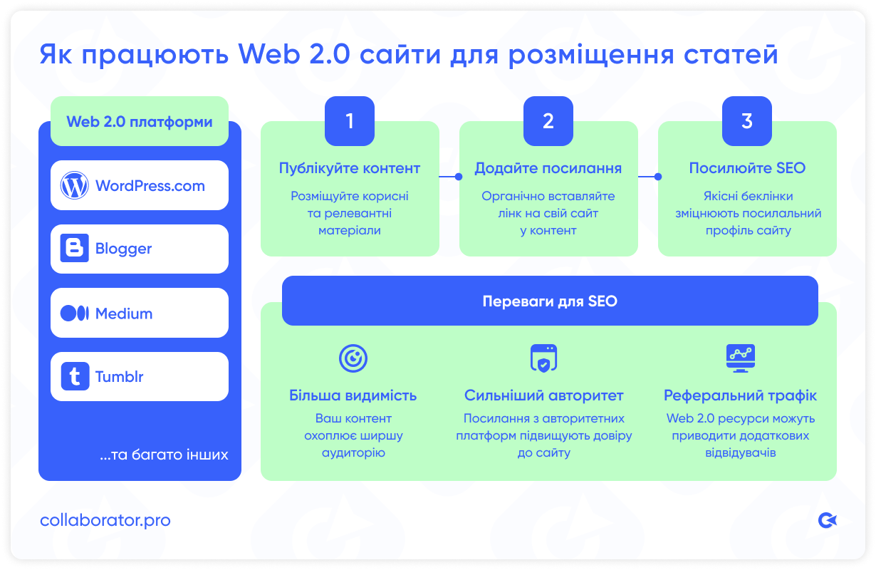 Інфографіка, що ілюструє, як працюють Web 2.0 сайти для SEO, такі як WordPress, Blogger, Medium і Tumblr: публікація контенту, додавання зворотних посилань та підвищення авторитету, видимості й реферального трафіку.