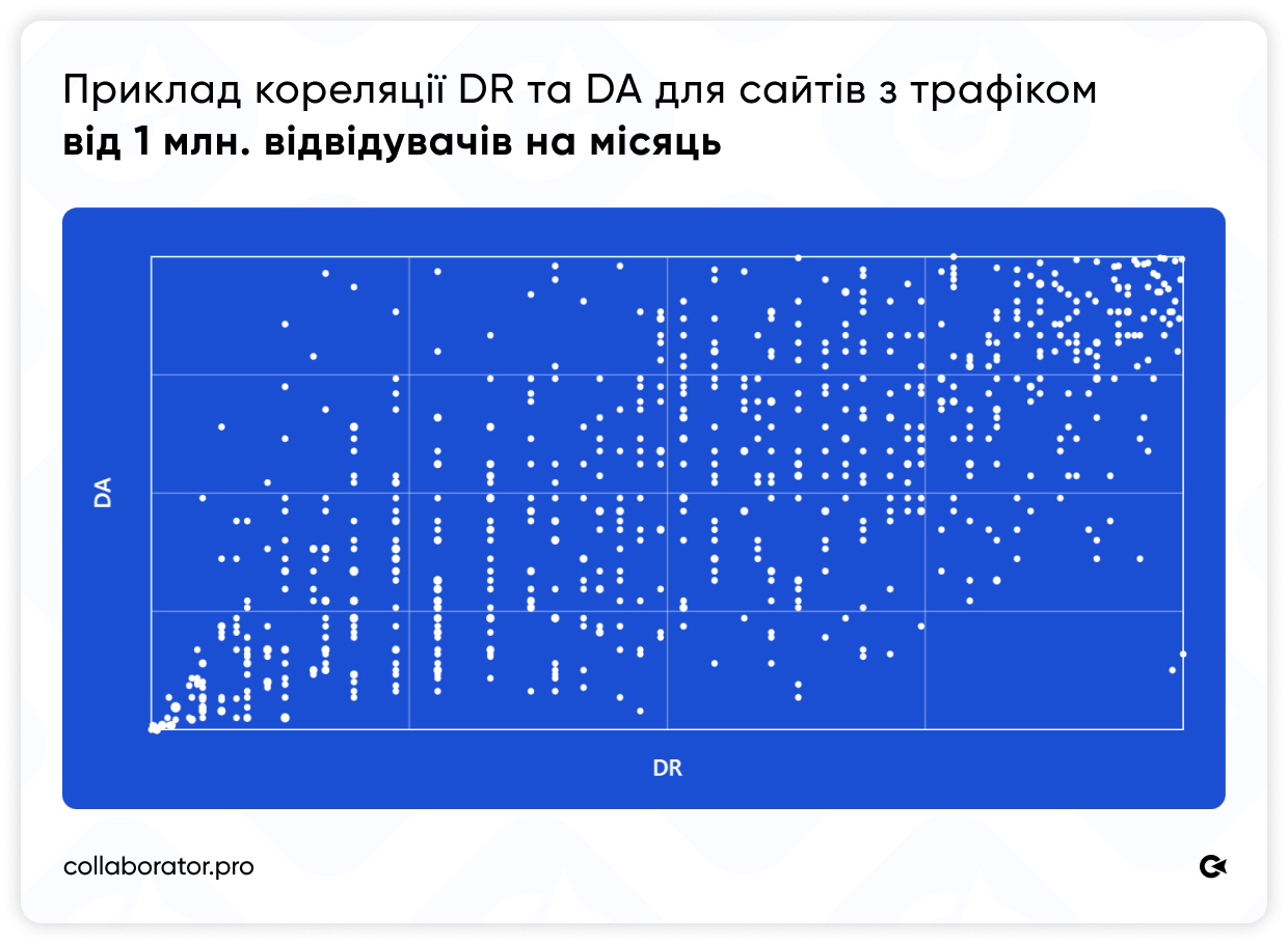Точковий графік кореляції DR і DA для сайтів з трафіком від 1 млн відвідувачів на місяць: помітний зв'язок попри більший розкид точок порівняно з парою DR і SDR