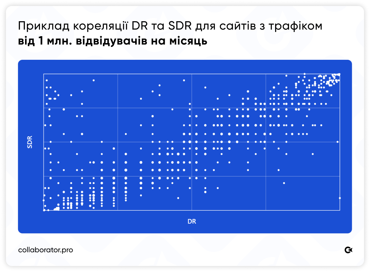 Точковий графік кореляції DR і SDR для сайтів з трафіком від 1 млн відвідувачів на місяць: виражена діагональна концентрація точок підтверджує сильний зв'язок