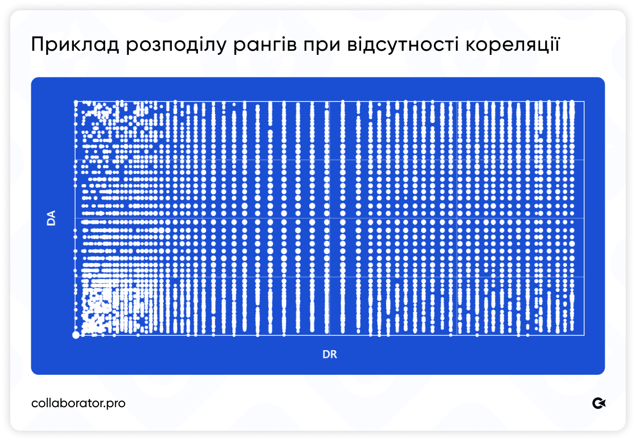 Точковий графік розподілу рангів DR і DA при відсутності кореляції: точки розкидані хаотично без діагональної тенденції, що унаочнює відсутність зв'язку між метриками