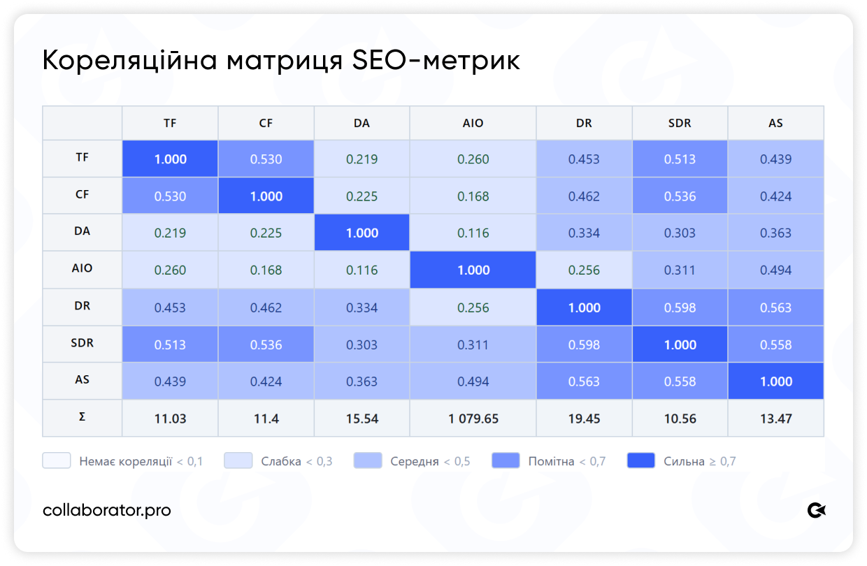 Кореляційна матриця 7 SEO-метрик (TF, CF, DA, AIO, DR, SDR, AS) для 40 000+ сайтів. Найсильніші пари: DR і SDR — 0,60, DR і AS — 0,57