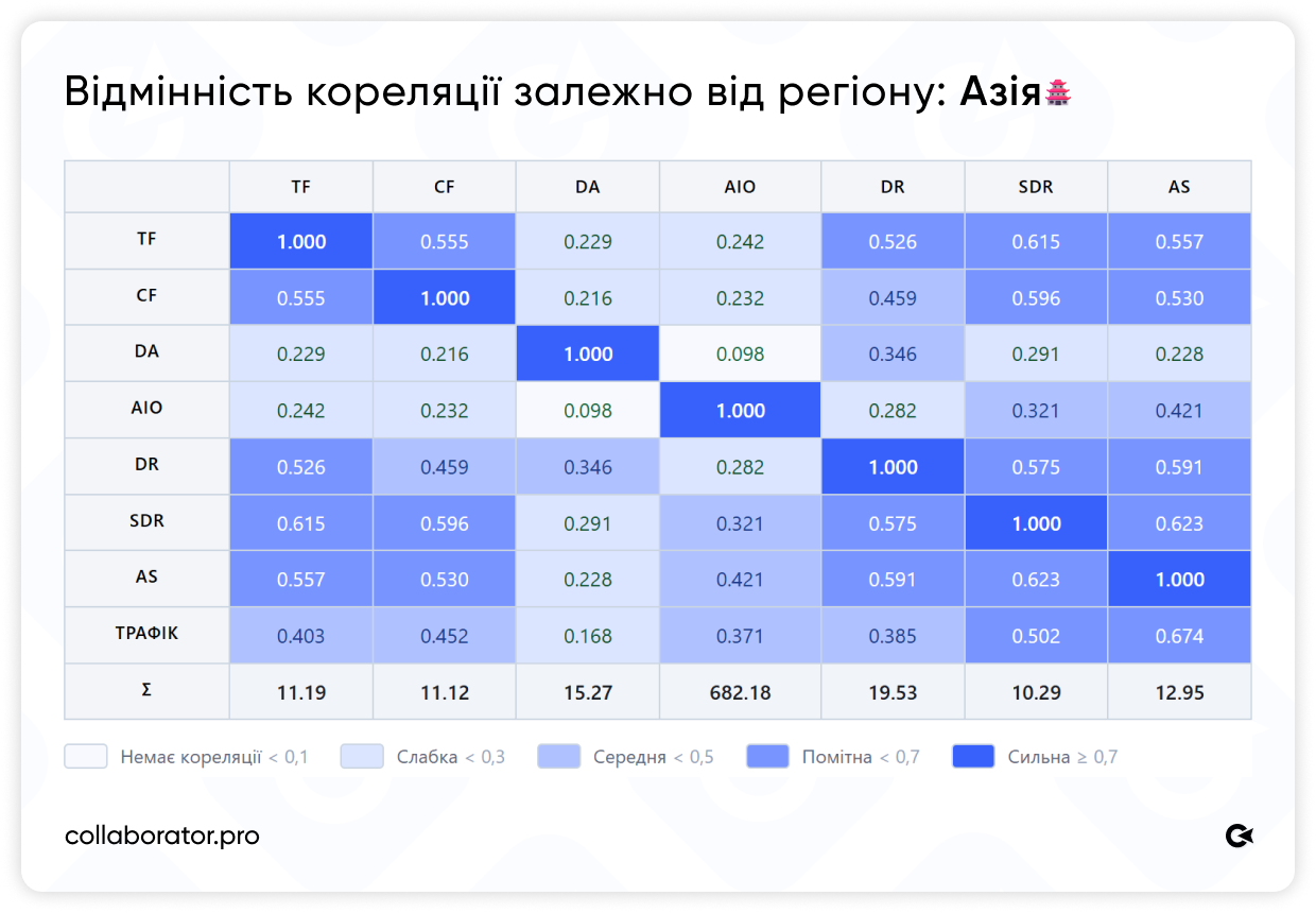 Кореляційна матриця SEO-метрик для азійських сайтів. Картина близька до США: основний кластер DR, SDR і AS