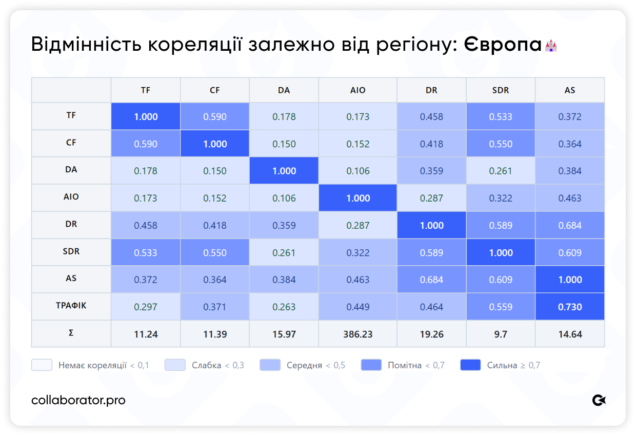 Кореляційна матриця SEO-метрик для європейських сайтів (15 000+ майданчиків). DR і AS досягають 0,684. AS показує найвищу кореляцію з трафіком — 0,730