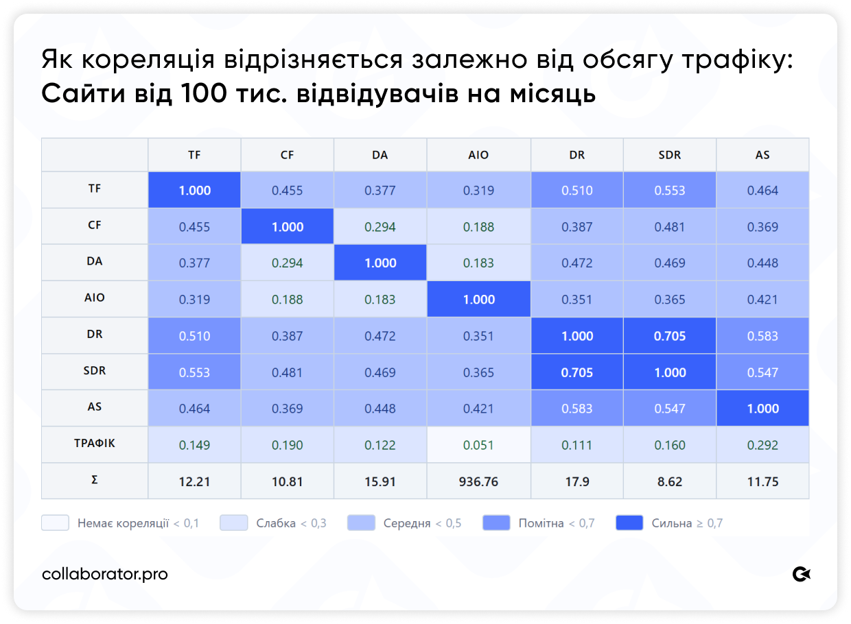 Кореляційна матриця SEO-метрик для сайтів з трафіком від 100 тис. відвідувачів на місяць