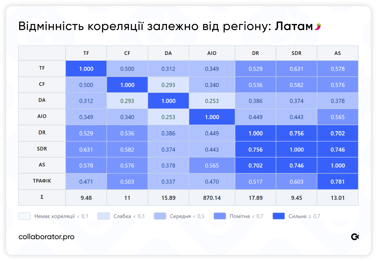 Кореляційна матриця SEO-метрик для латиноамериканських сайтів. Єдиний регіон із сильною кореляцією: DR і SDR — 0,756, AS і SDR — 0,746, DR і AS — 0,702