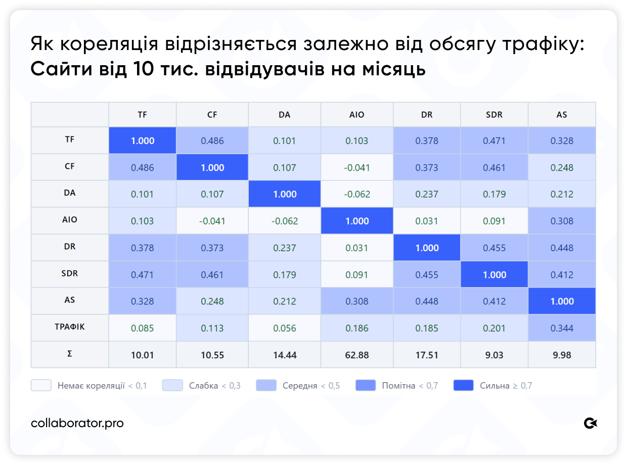Кореляційна матриця SEO-метрик для сайтів з трафіком від 10 тис. відвідувачів на місяць