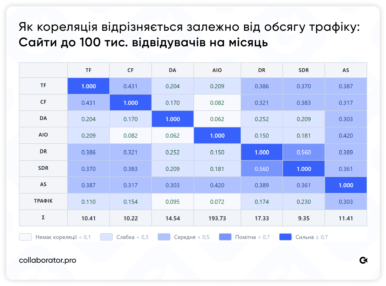 Кореляційна матриця SEO-метрик для сайтів з трафіком до 100 тис. відвідувачів на місяць