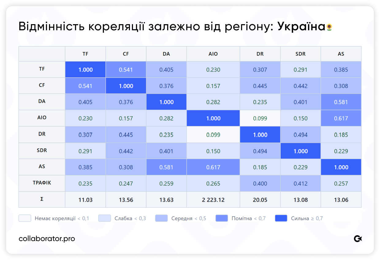 Кореляційна матриця SEO-метрик для українських сайтів. Метрики найменш узгоджені серед усіх регіонів. Найпомітніші зв'язки: AIO і AS — 0,617, DA і AS — 0,581