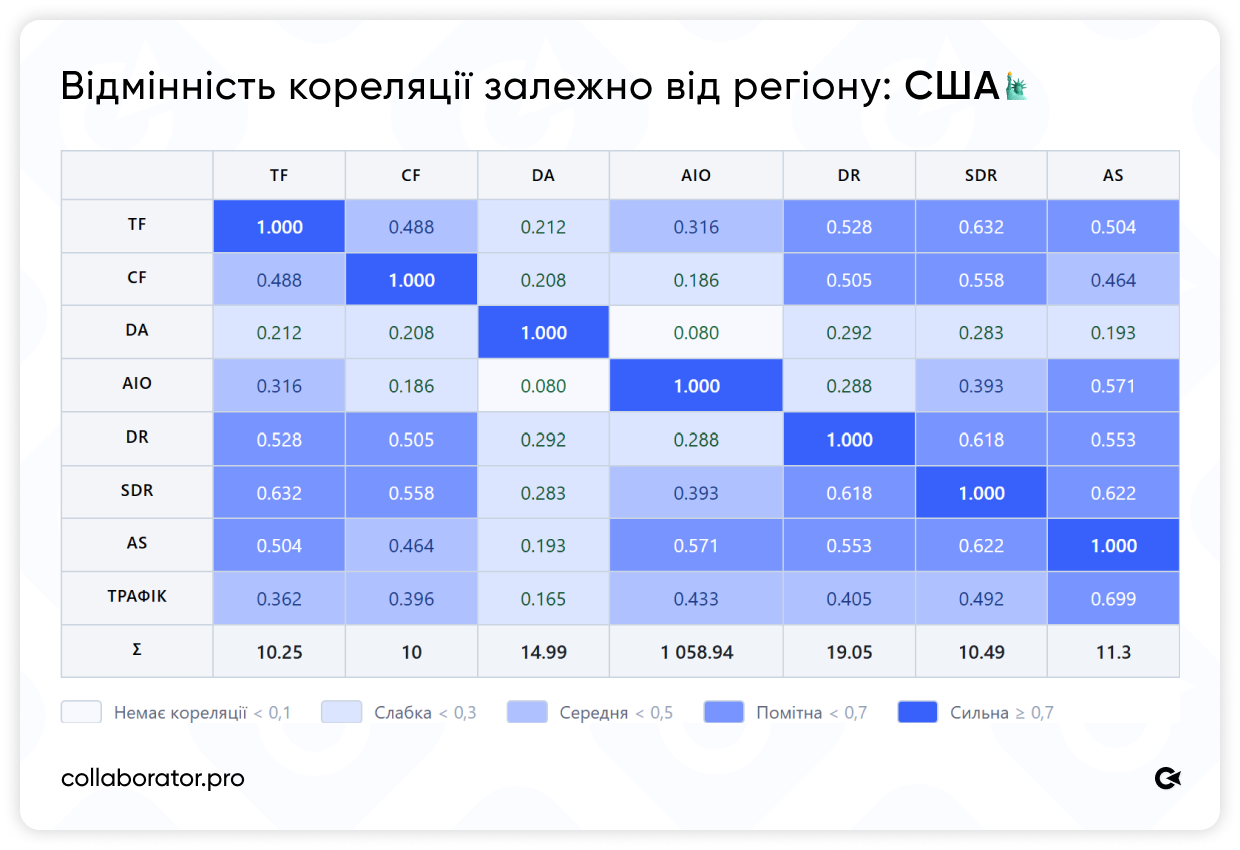 Кореляційна матриця SEO-метрик для американських сайтів. TF, DR і AS корелюють із SDR на рівні 0,6. AIO помітно корелює з AS — 0,571