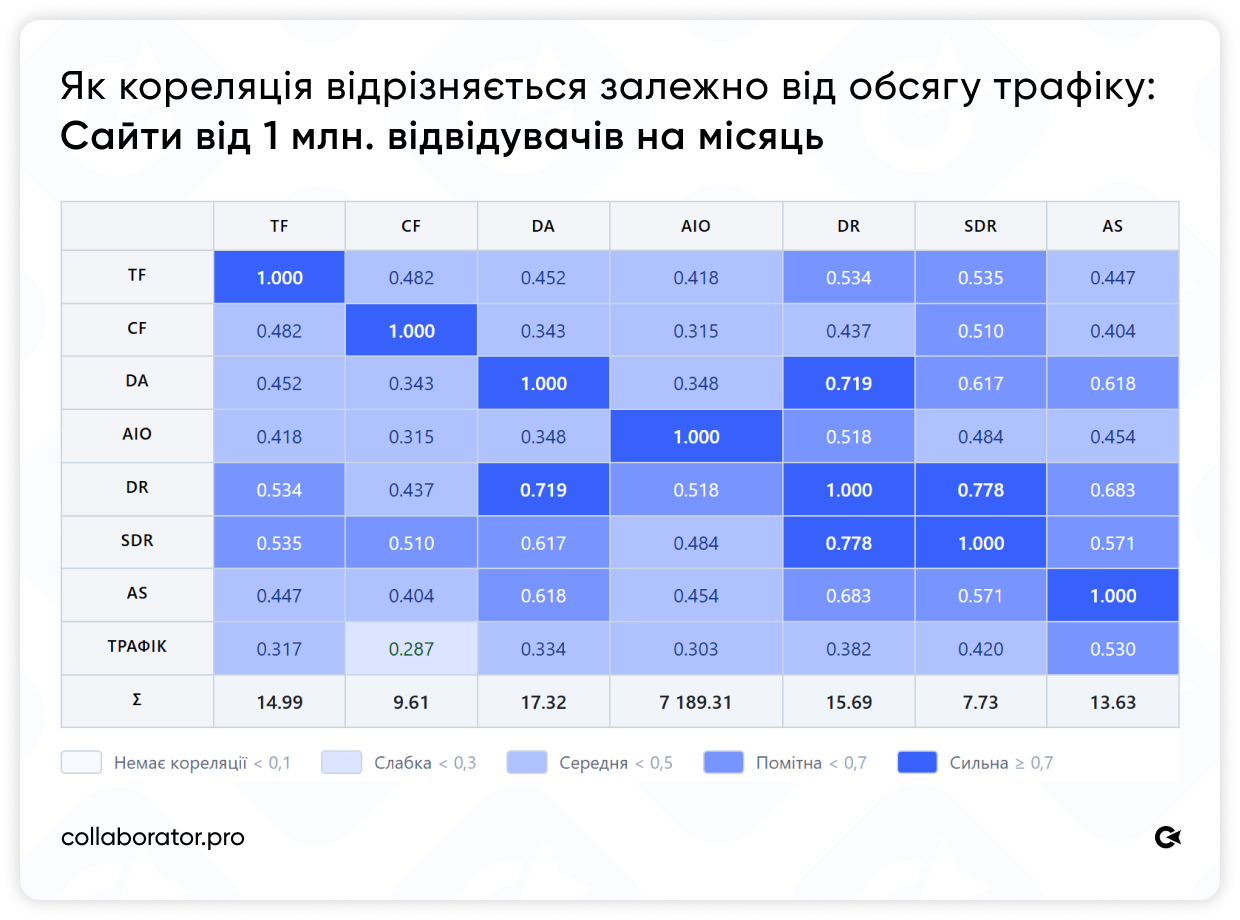 Кореляційна матриця SEO-метрик для сайтів з трафіком від 1 млн на місяць. З'являється сильна кореляція: DR і SDR — 0,778, DR і DA — 0,719