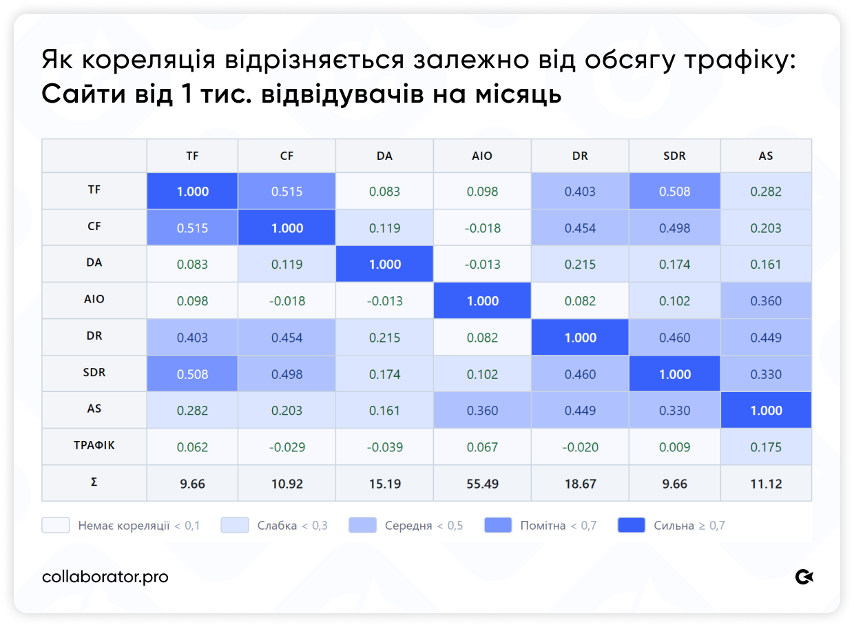 Кореляційна матриця SEO-метрик для сайтів з трафіком від 1 тис. відвідувачів на місяць: кореляція між метриками мінімальна, з трафіком — близька до нуля по всіх показниках