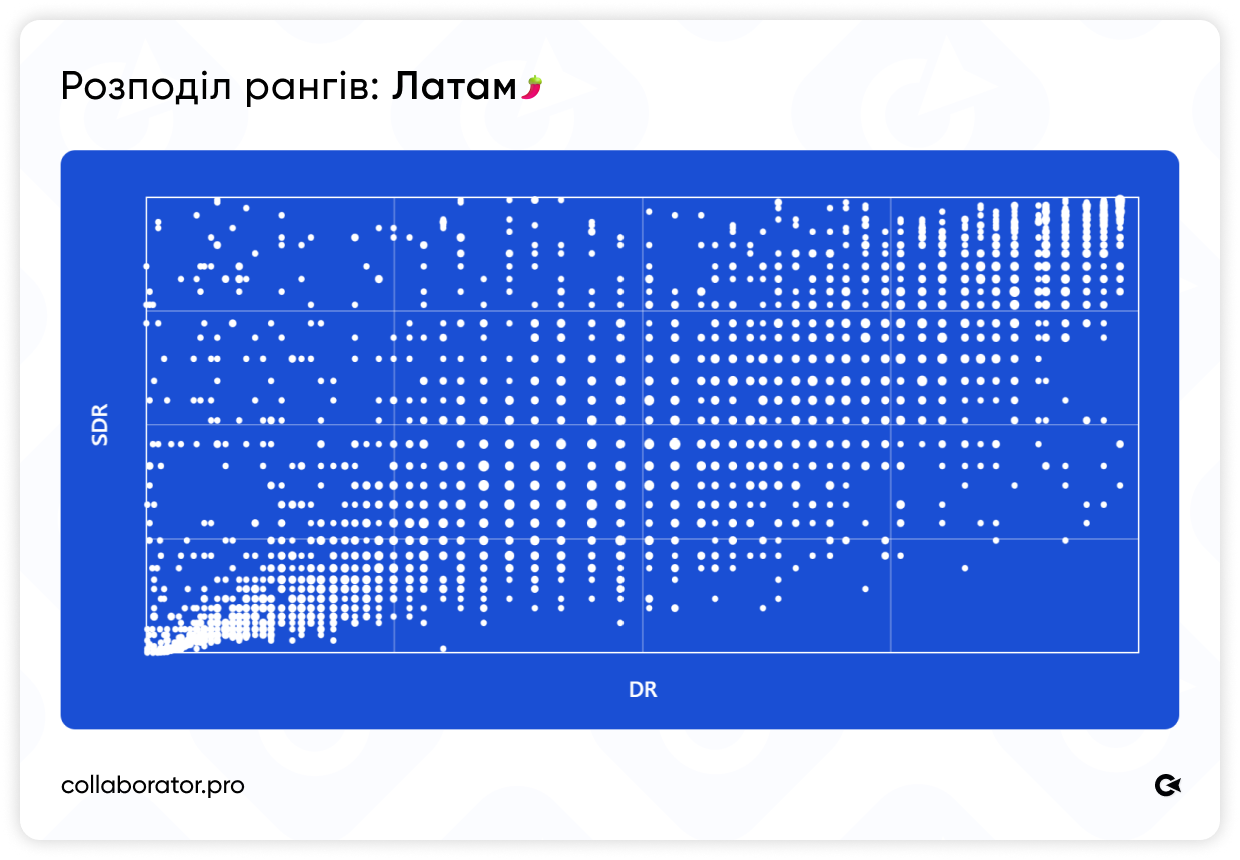 Графік розподілу рангів DR і SDR для латиноамериканських сайтів. Точки концентруються вздовж діагоналі — візуальне підтвердження сильної кореляції