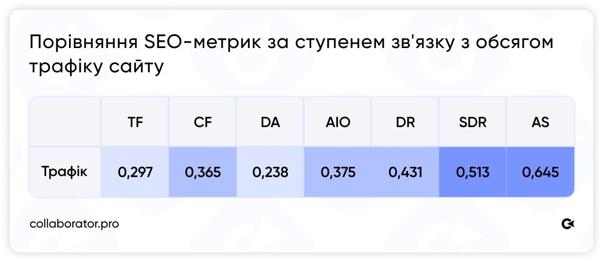 Порівняння кореляції SEO-метрик з обсягом трафіку сайту: AS від Semrush лідирує з показником 0,645, DA від Moz — найслабший результат 0,238