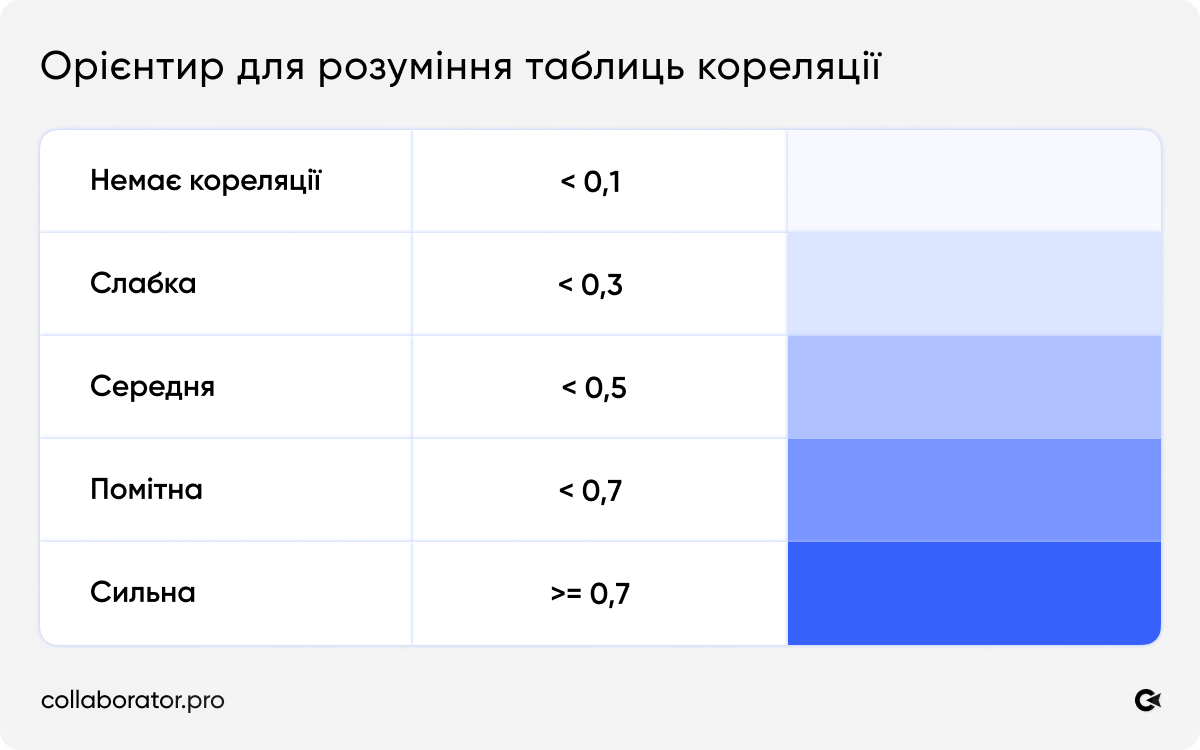 Шкала інтерпретації кореляції Спірмена: від відсутньої (менше 0,1) до сильної (від 0,7)