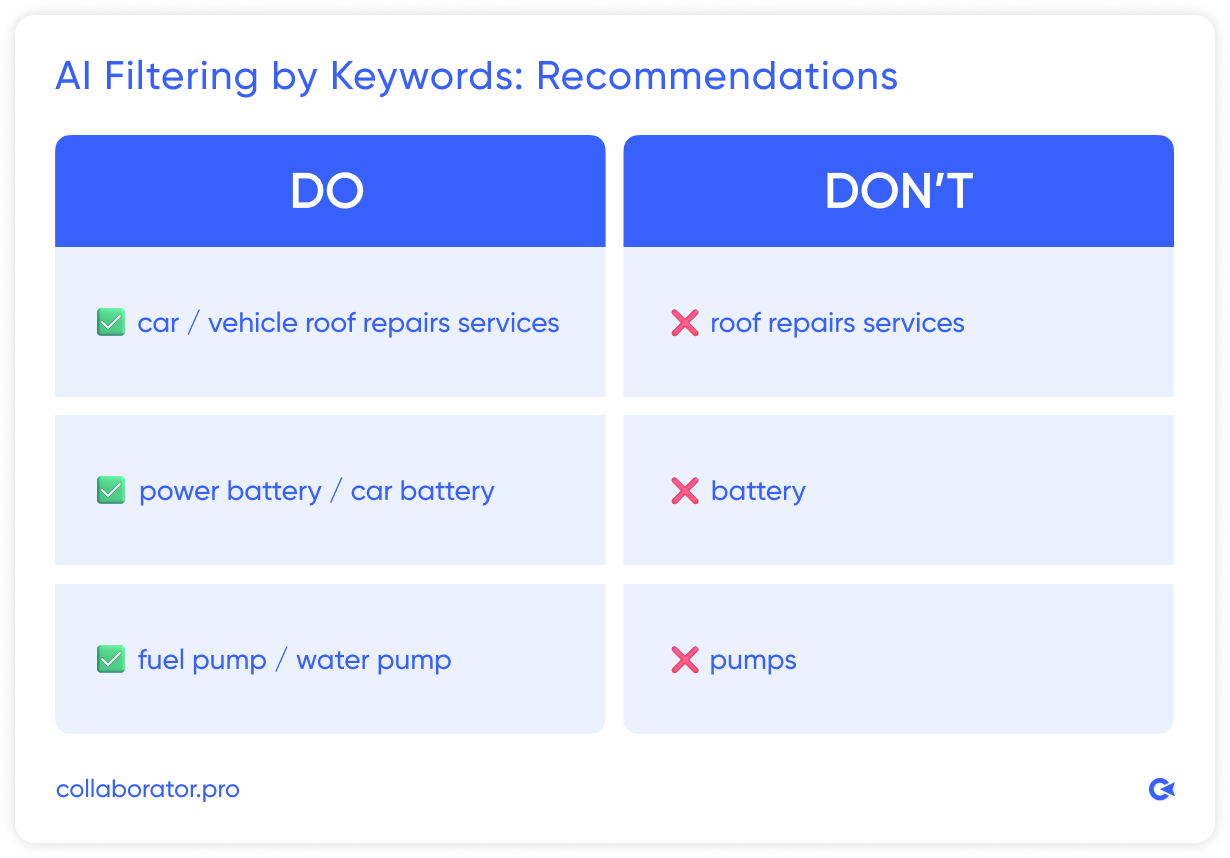 Infographic on AI filtering by keywords, showing DOs and DON’Ts: DO use specific keywords like ‘car/vehicle roof repair services,’ ‘power battery/car battery,’ ‘fuel pump/water pump’; DON’T use generic terms like ‘roof repair services,’ ‘battery,’ ‘pumps.’