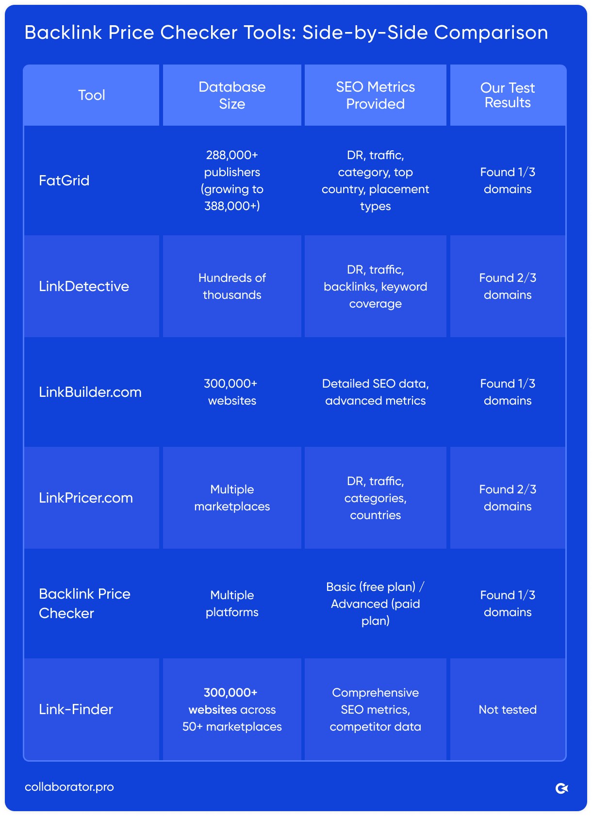 Comparison table of backlink price checker tools — FatGrid, LinkDetective, LinkBuilder.com, LinkPricer.com, Backlink Price Checker, and Link-Finder — with database sizes and features.