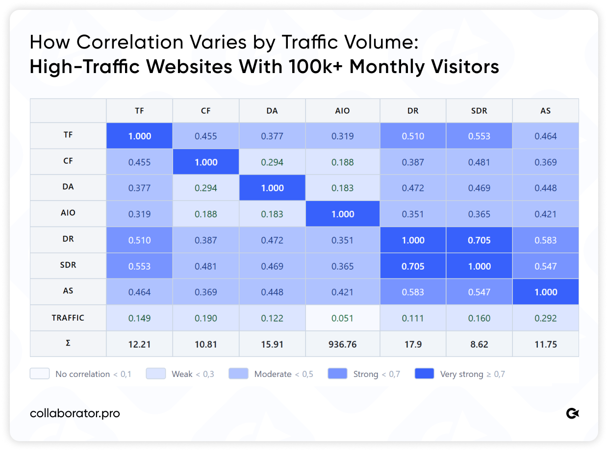 Correlation matrix of SEO metrics for websites with 100K+ monthly visitors, comparing TF, CF, DA, AIO, DR, SDR, AS, and traffic.