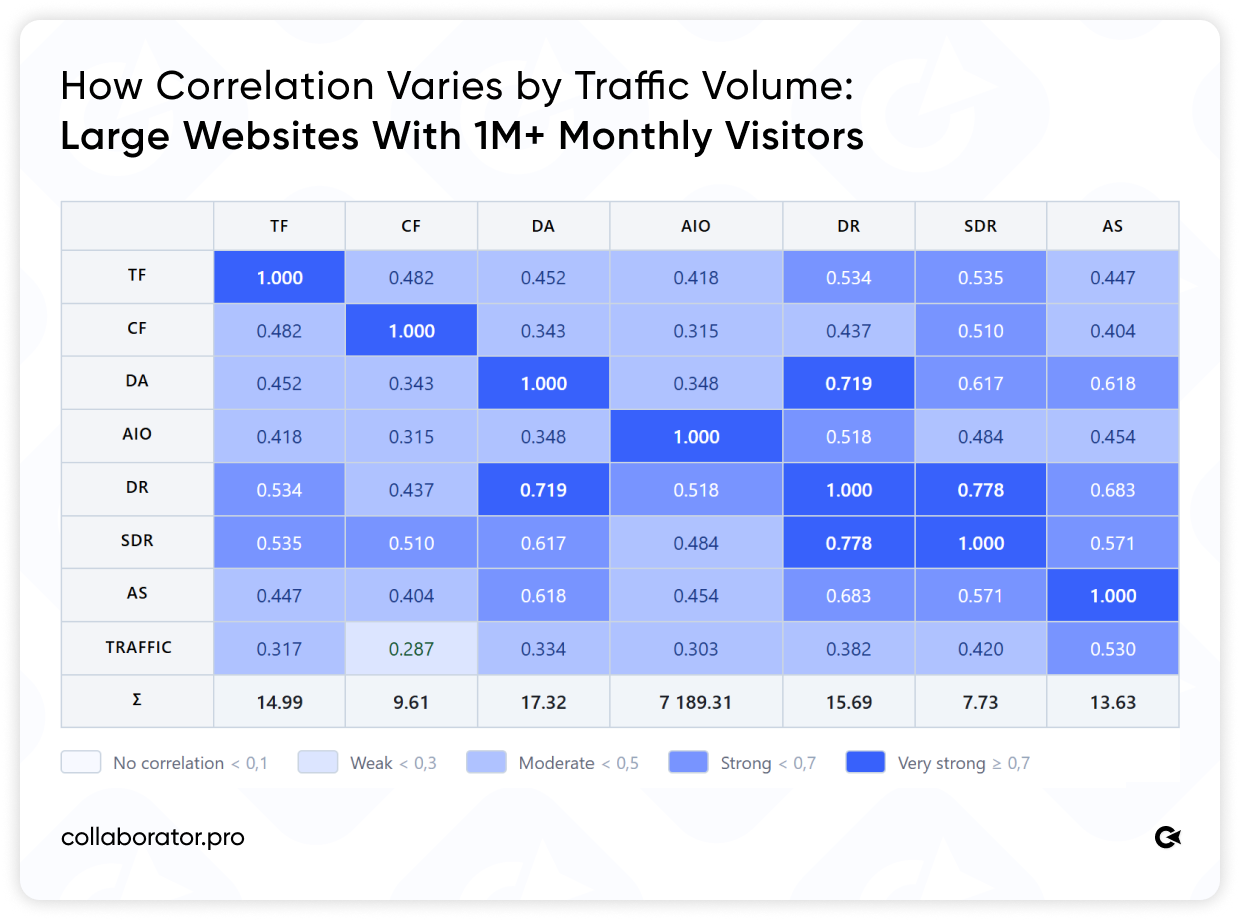 Correlation matrix of SEO metrics for websites with 1M+ monthly visitors, showing strong correlations between DR, SDR, and DA.
